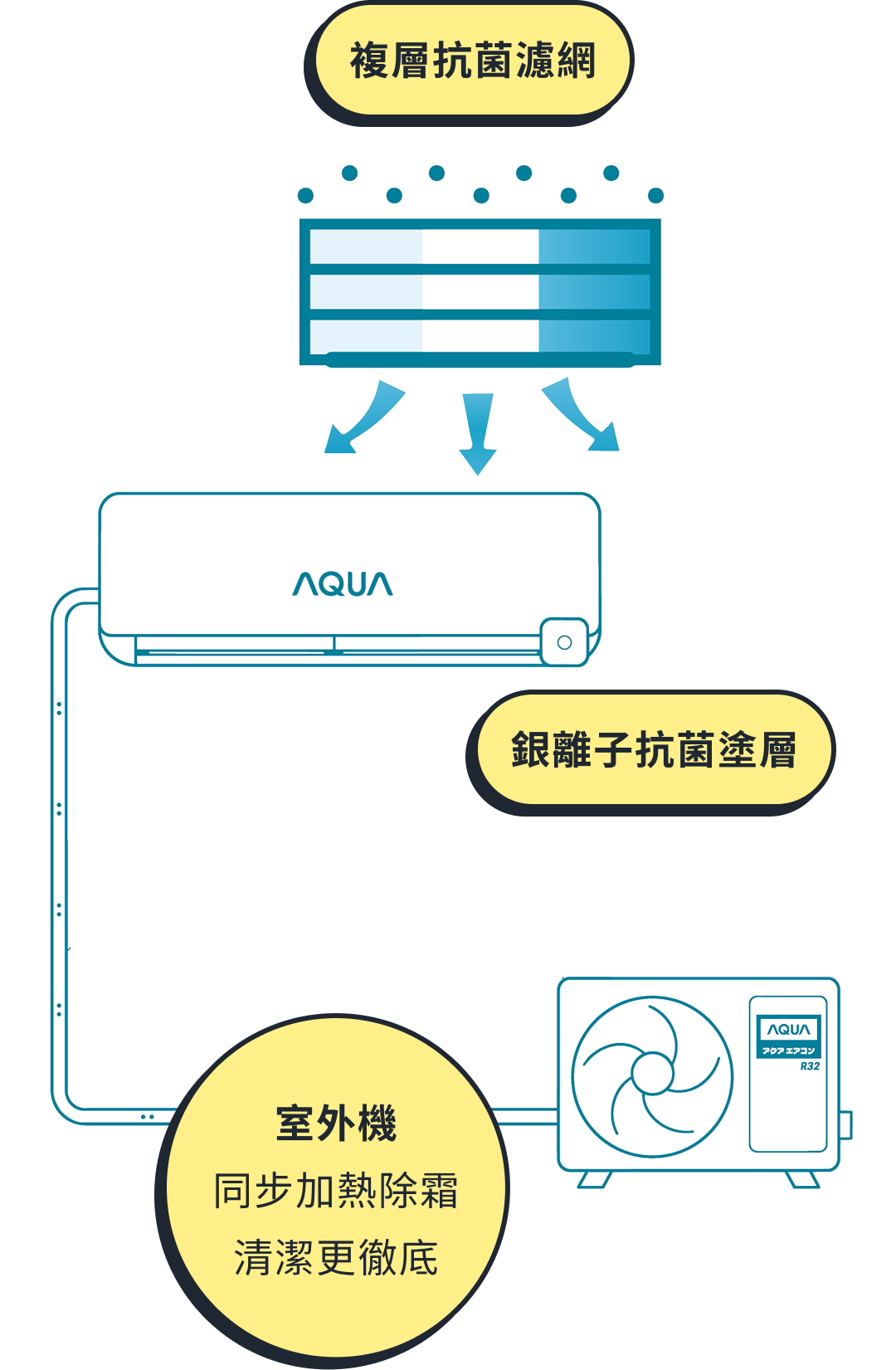 AQUA 空調機體自淨結構示意圖:複層抗菌濾網、機身銀離子抗菌塗層,室外機同步加熱除霜、清潔更徹底