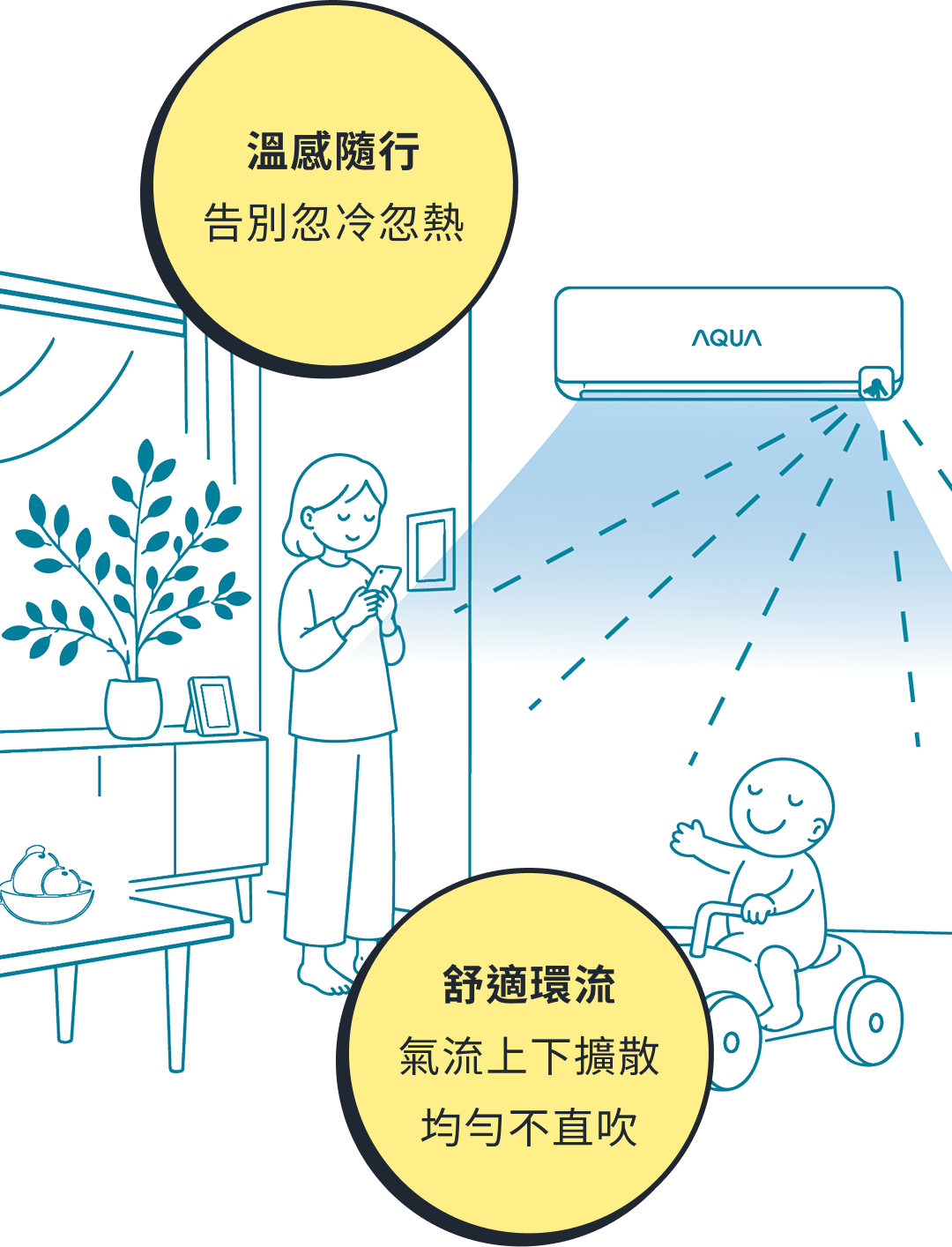 AQUA 空調居家使用情境示意圖:溫感隨行告別忽冷忽熱,舒適環流讓氣流上下擴散、均勻不直吹