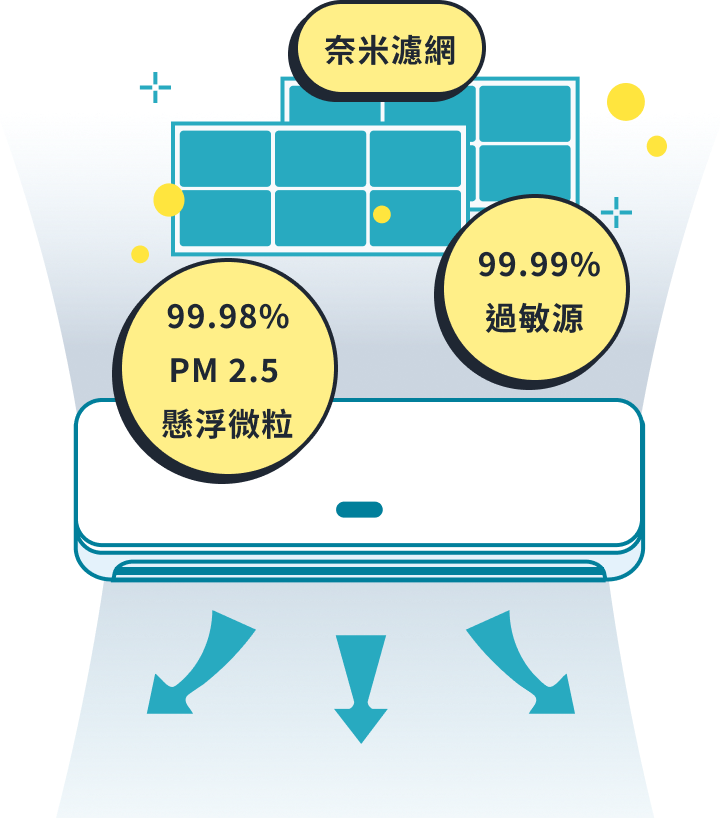 空氣淨化與防霉清潔示意圖