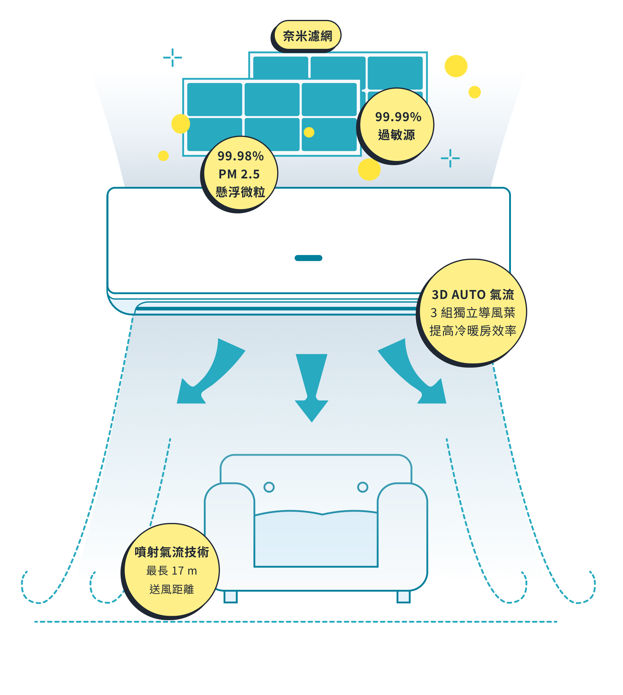 奈米濾網過濾 99 % PM 2.5 ，抗菌表面風扇及抗過敏原清淨系統，自動清潔系統保持機內乾燥；3D Auto氣流，3組獨立導風葉；噴射氣流技術，最前17m送風
